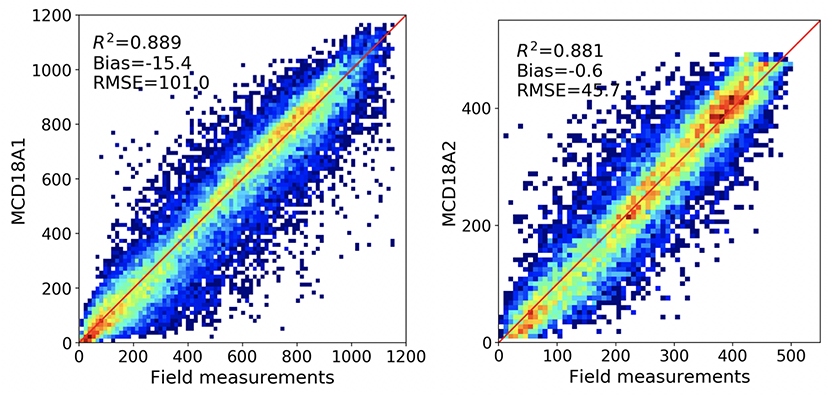 DSR/PAR comparisons with in situ data